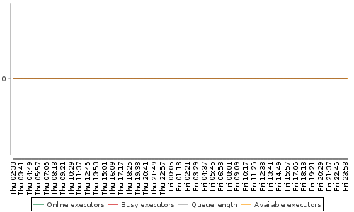 [Load statistics graph]