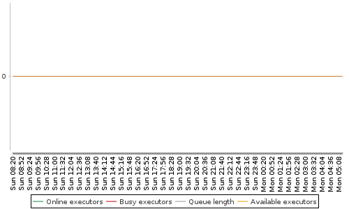 [Load statistics graph]