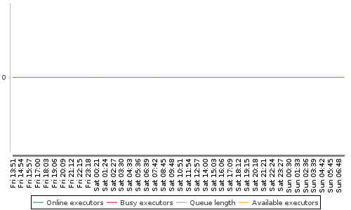 [Load statistics graph]