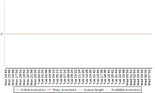 [Load statistics graph]