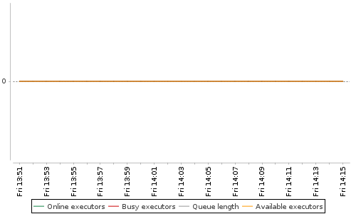 [Load statistics graph]