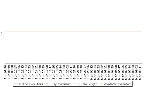 [Load statistics graph]