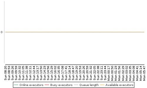 [Load statistics graph]