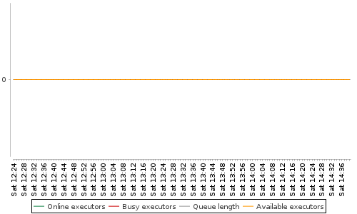 [Load statistics graph]