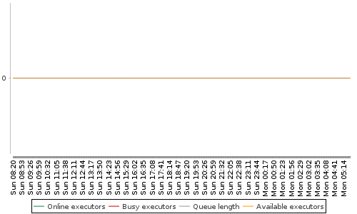 [Load statistics graph]