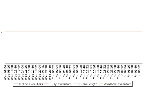 [Load statistics graph]