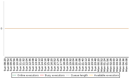 [Load statistics graph]