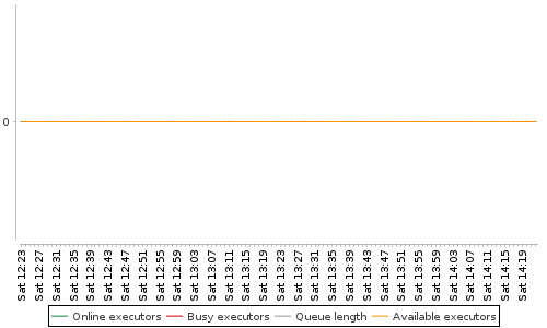 [Load statistics graph]