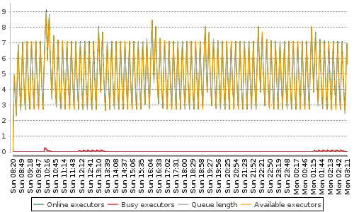 [Load statistics graph]
