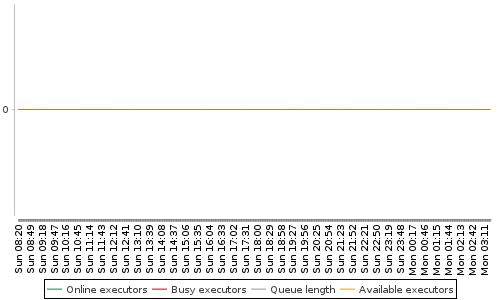 [Load statistics graph]