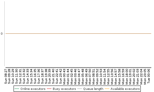 [Load statistics graph]