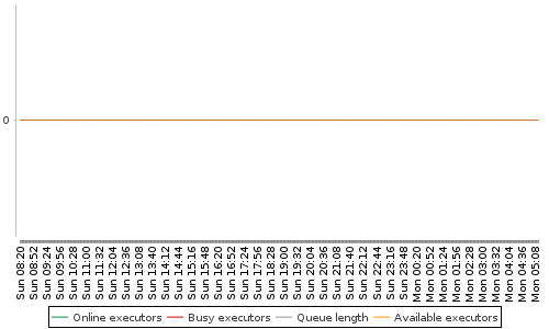 [Load statistics graph]