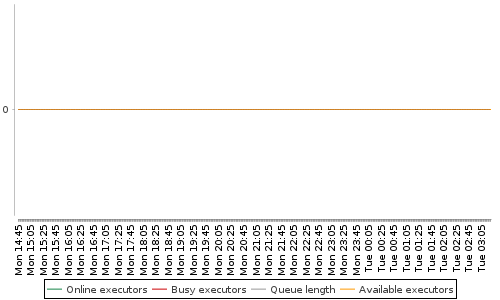 [Load statistics graph]