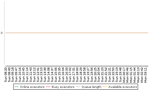 [Load statistics graph]