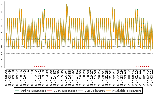 [Load statistics graph]
