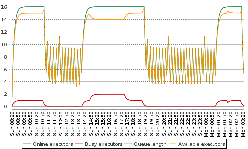 [Load statistics graph]