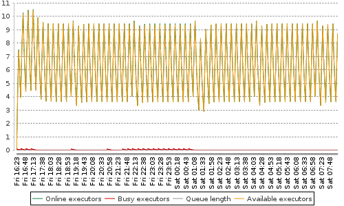 [Load statistics graph]
