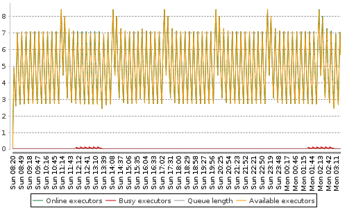 [Load statistics graph]