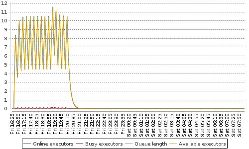 [Load statistics graph]