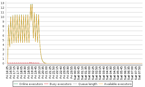 [Load statistics graph]