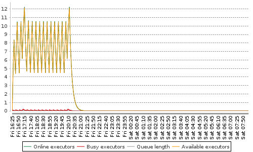 [Load statistics graph]