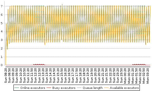 [Load statistics graph]