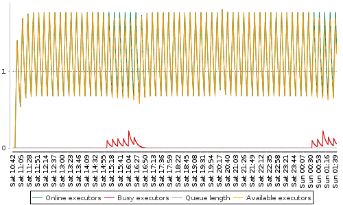 [Load statistics graph]