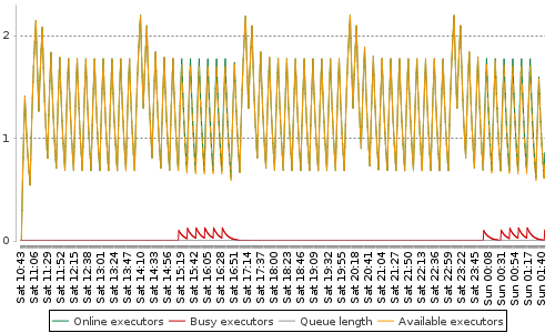 [Load statistics graph]