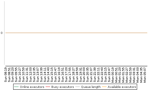 [Load statistics graph]
