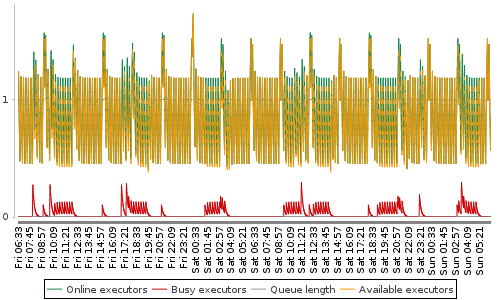 [Load statistics graph]