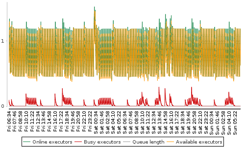 [Load statistics graph]