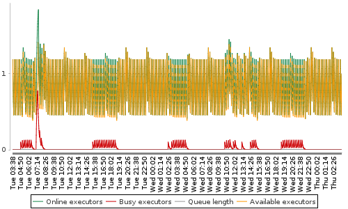 [Load statistics graph]