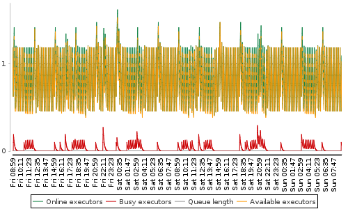 [Load statistics graph]