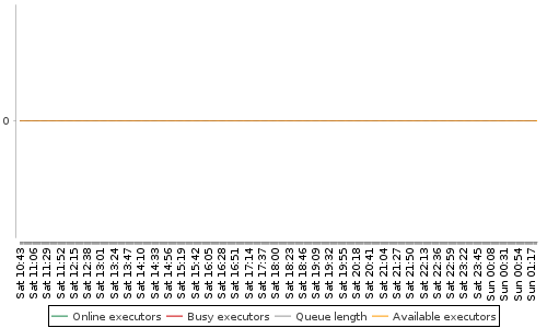 [Load statistics graph]