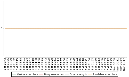 [Load statistics graph]