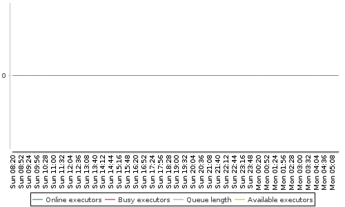 [Load statistics graph]