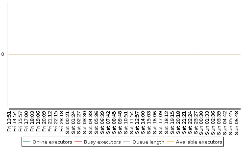 [Load statistics graph]