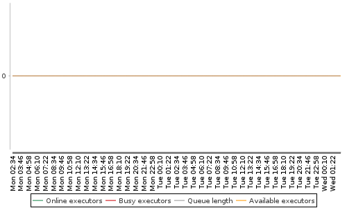 [Load statistics graph]