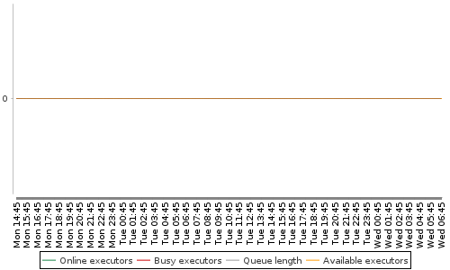 [Load statistics graph]