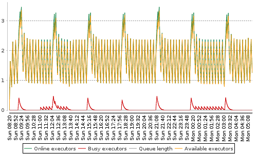 [Load statistics graph]