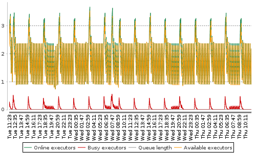 [Load statistics graph]