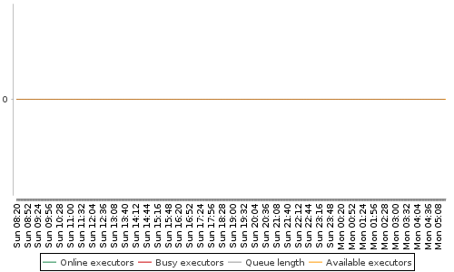 [Load statistics graph]