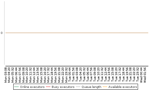 [Load statistics graph]