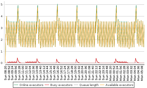 [Load statistics graph]