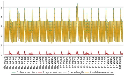 [Load statistics graph]