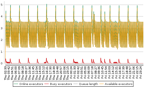 [Load statistics graph]