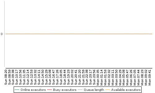 [Load statistics graph]
