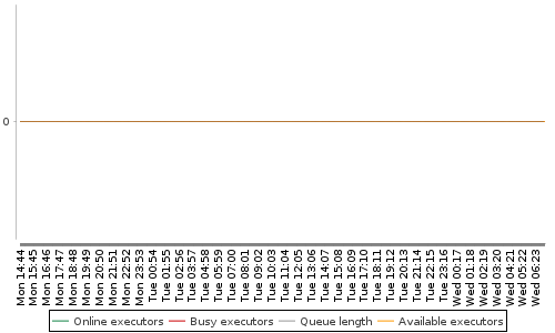 [Load statistics graph]