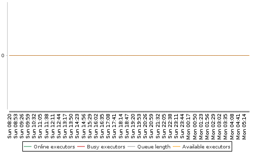 [Load statistics graph]