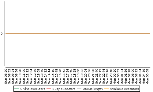 [Load statistics graph]